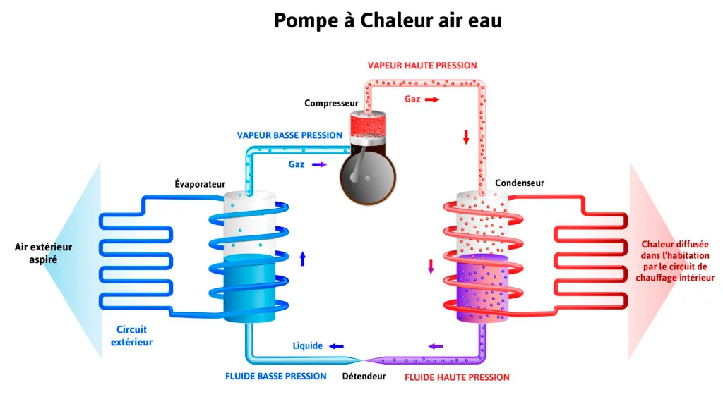 Schéma du circuit d'une pompe à chaleur air-eau : évaporateur, compresseur, condenseur et détendeur