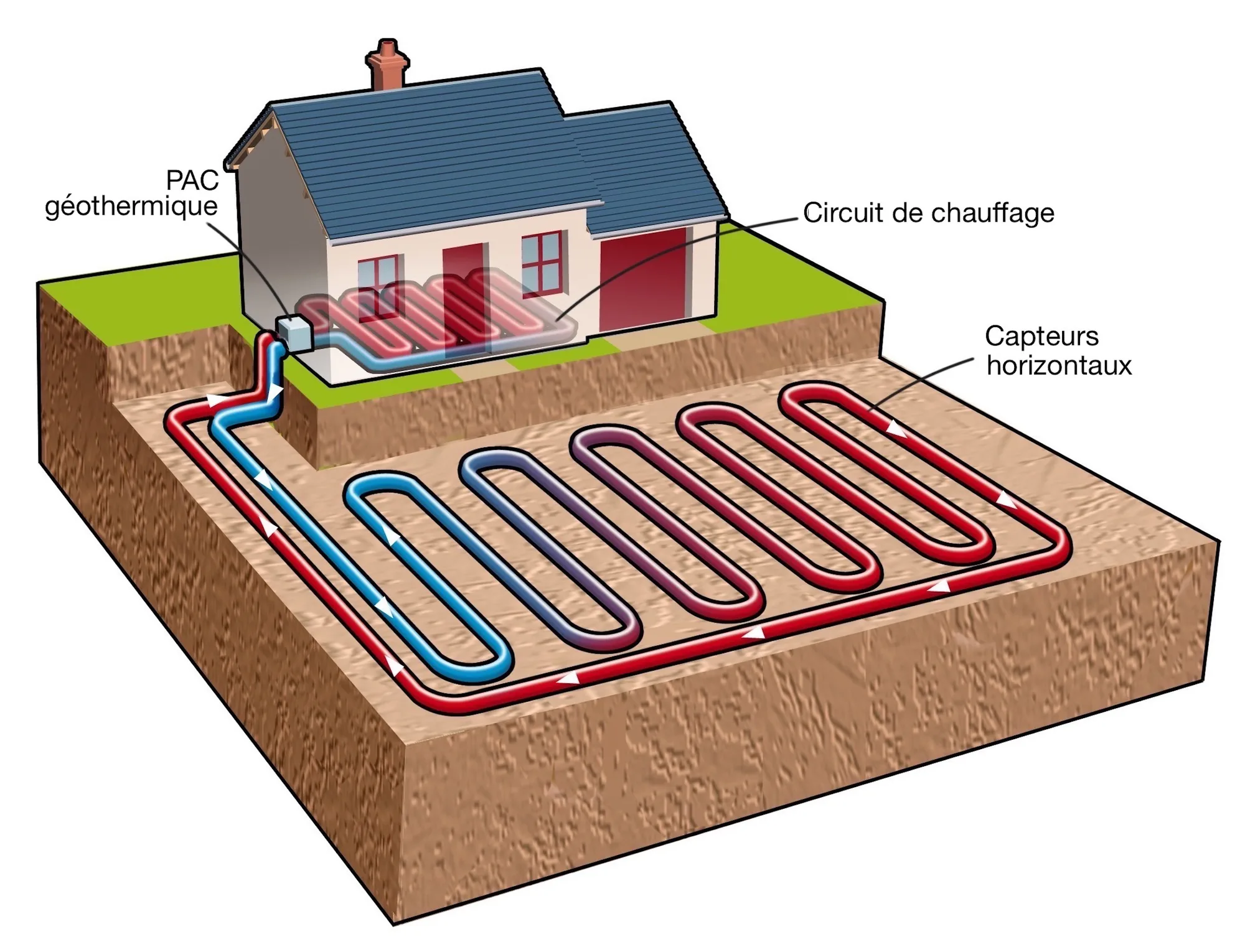 Schéma d'une pompe à chaleur géothermique avec capteurs horizontaux enterrés reliés au circuit de chauffage